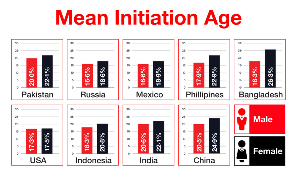 genes influence smoking graph 2