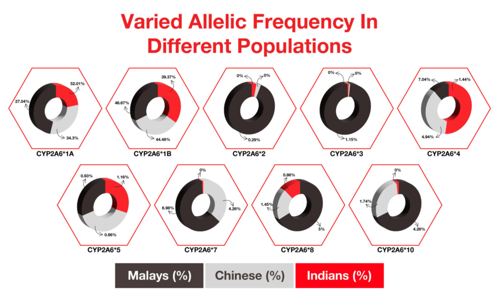 genes influence smoking graph 3