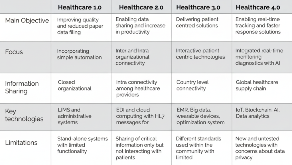 healthcare4.0 table